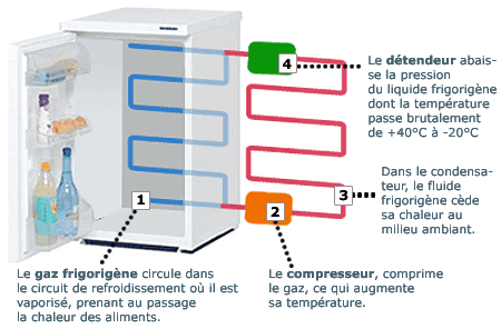 Explications sur le fonctionnement d'un réfrigérateur